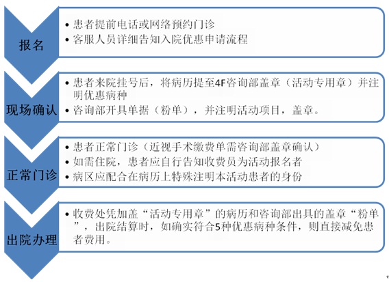 報(bào)名流程